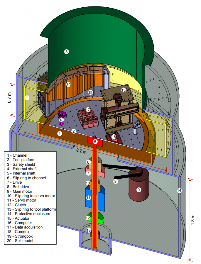 Schematic of the geotechnical drum centrifuge (Morales 2014).