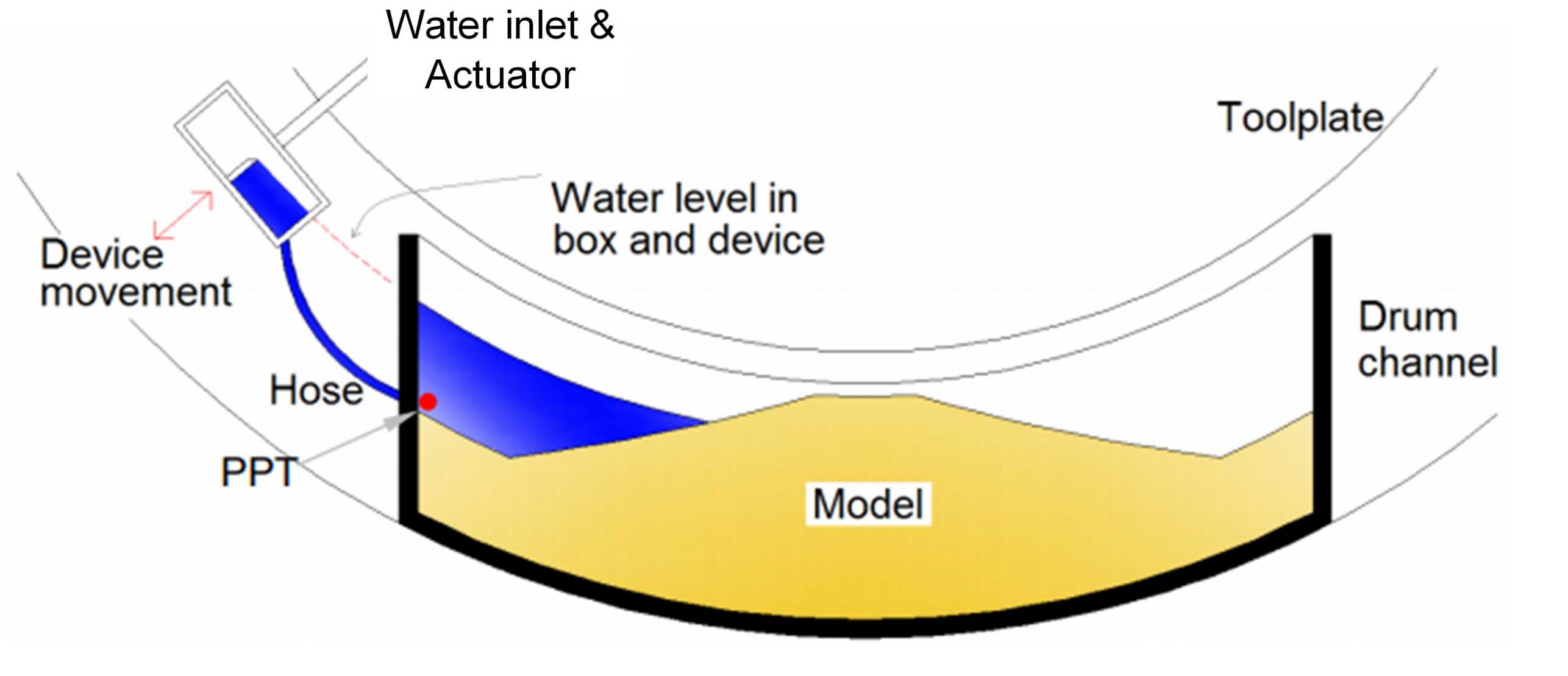 Schematic of the water level control system (Morales 2014).