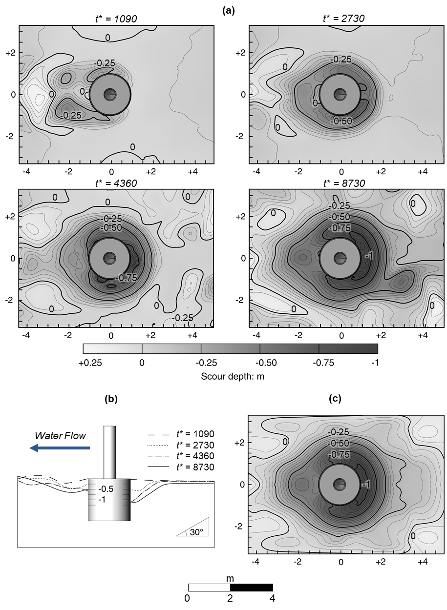 Time evolution of the scour hole: (a) contour plots of bed elevation; (b) cross section at the foundation centreline; and (c) contour plot of the regularized surface used for the 3D printed mould.