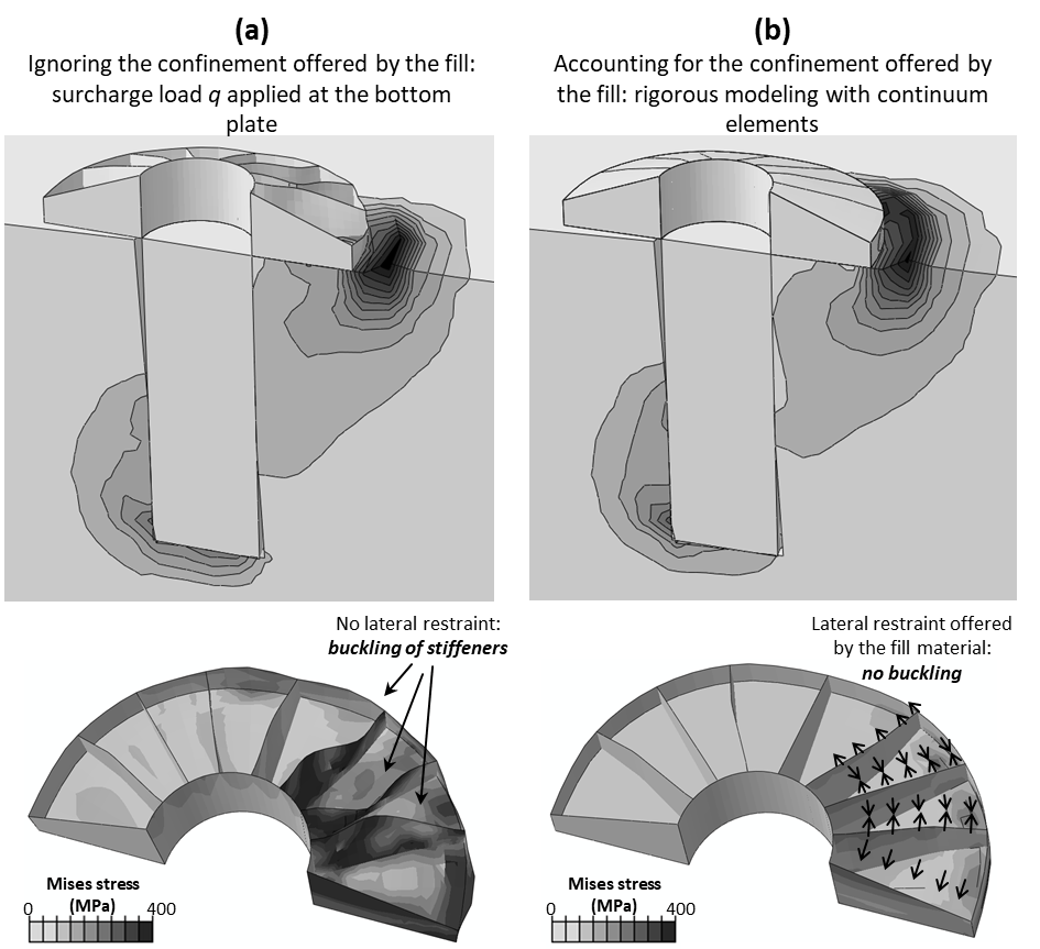 Pushover analysis of hybrid foundation: (a) ignoring the confinement offered by the fill material; and (b) accounting for it. Contours of soil plastic strains, indicating the failure mechanism (top); and Mises stresses on the footing (bottom)