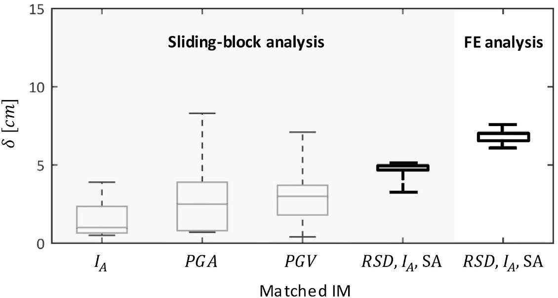 Comparison of slope displacements (δ) induced by signals obtained either by the traditional approach (matching distinct IMs) or by the combined-IM matching approach (RSD, IA, and SA) from both sliding-block and FE-analyses