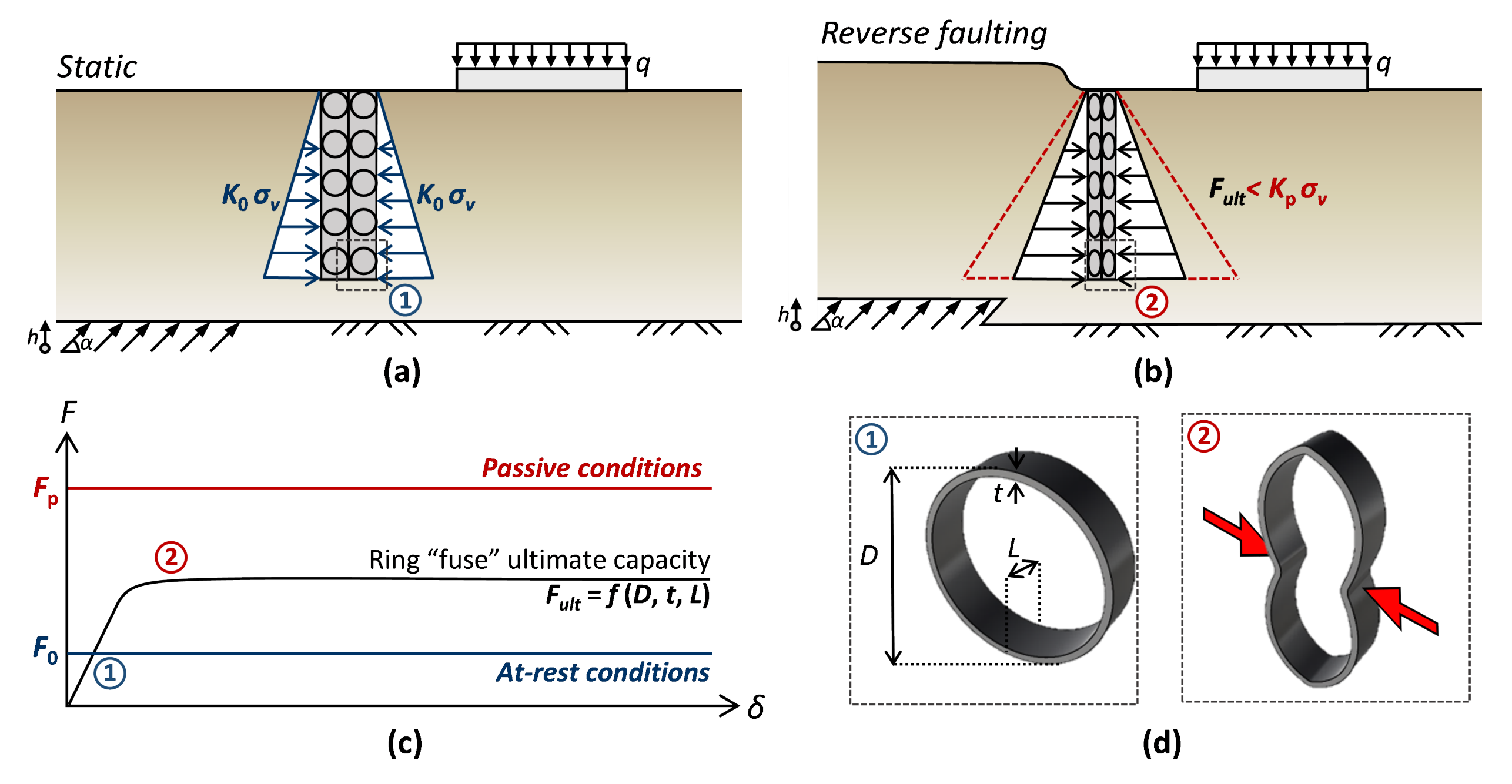 “Smart” wall barrier concept: (a) before faulting, in-situ earth pressures; (b) subjected to reverse faulting, towards passive earth pressures; (c) force-displacement response of a ring-fuse; (d) dimensions and illustration of its compressive failure