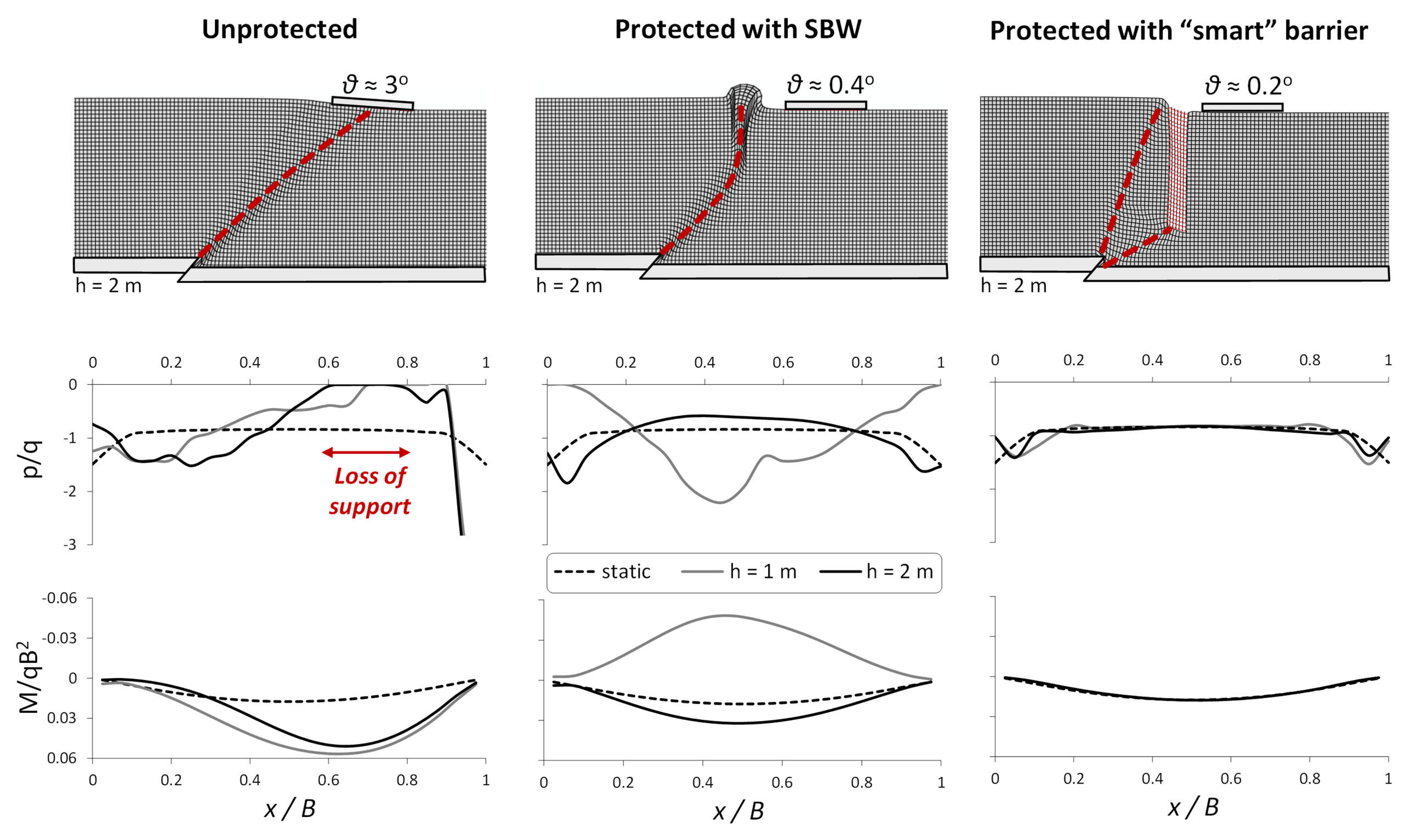 Comparison of the unprotected foundation to protection using a weak SBW barrier and the “smart” barrier: deformed FE mesh showing the fault rupture diversion (top); normalized foundation pressures (middle); and normalized foundation bending moment