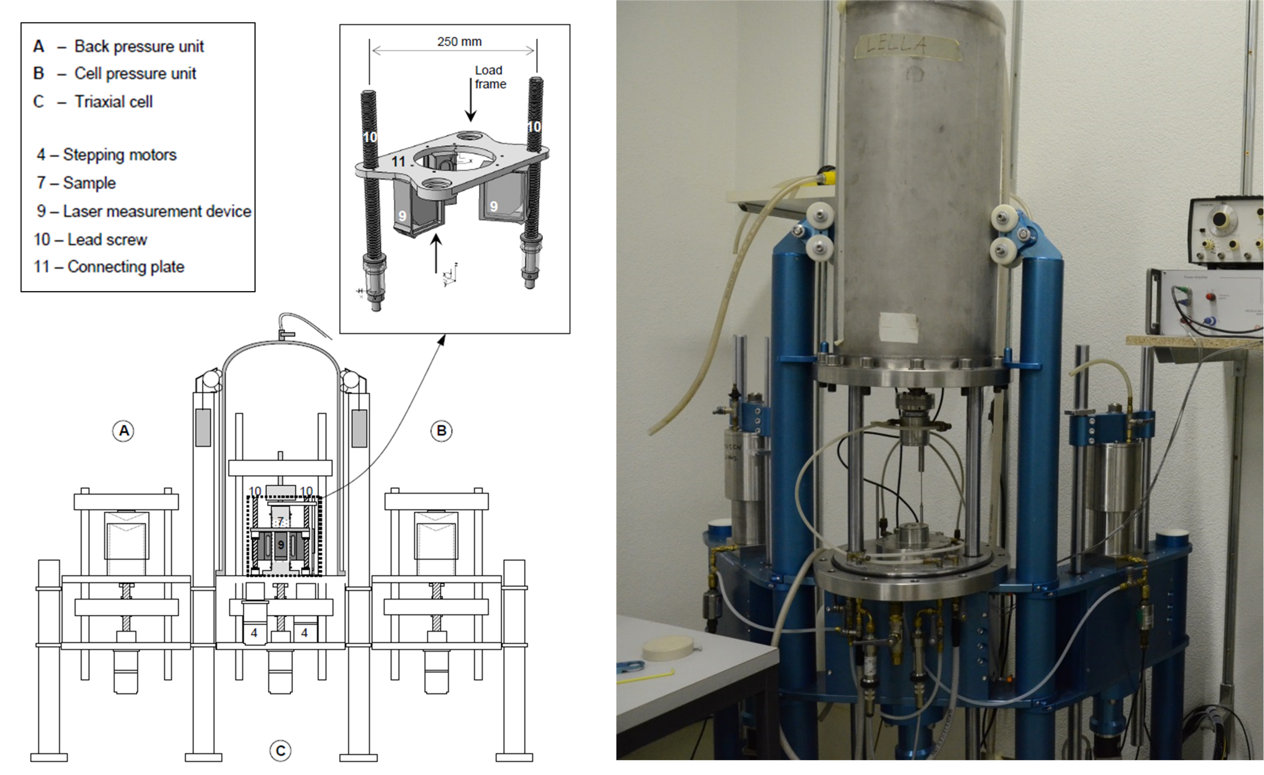 Schematic (Messerklinger 2006) and photo of the in-house developed triaxial testing apparatus.